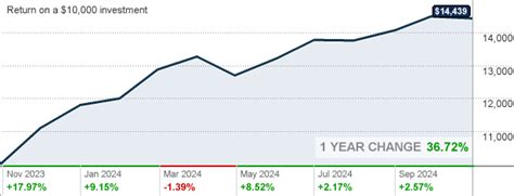 American Funds The Growth Fund of America® Class A (AGTHX .